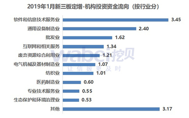 2019 年 1 月新三板定增市場遇冷 機(jī)構(gòu)投資額 17 億元，同比銳減 67%