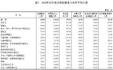 軟件和信息技術服務業(yè)領跑2018年工資增長，年均工資達68380元