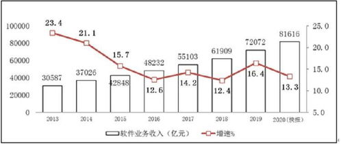 2020年中國(guó)軟件業(yè)務(wù)收入突破八萬億 增長(zhǎng)勢(shì)頭與行業(yè)投資管理分析