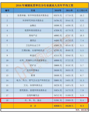 2016年行業(yè)平均工資揭曉 住宿餐飲業(yè)是否拖后腿？軟件和信息技術服務業(yè)迎投資與管理機遇